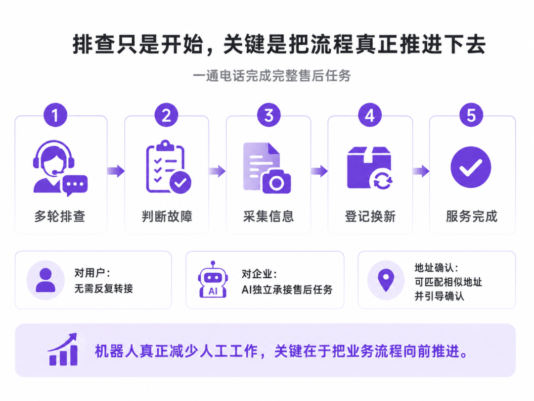 一通电话完成多轮排查、信息采集与换新登记
