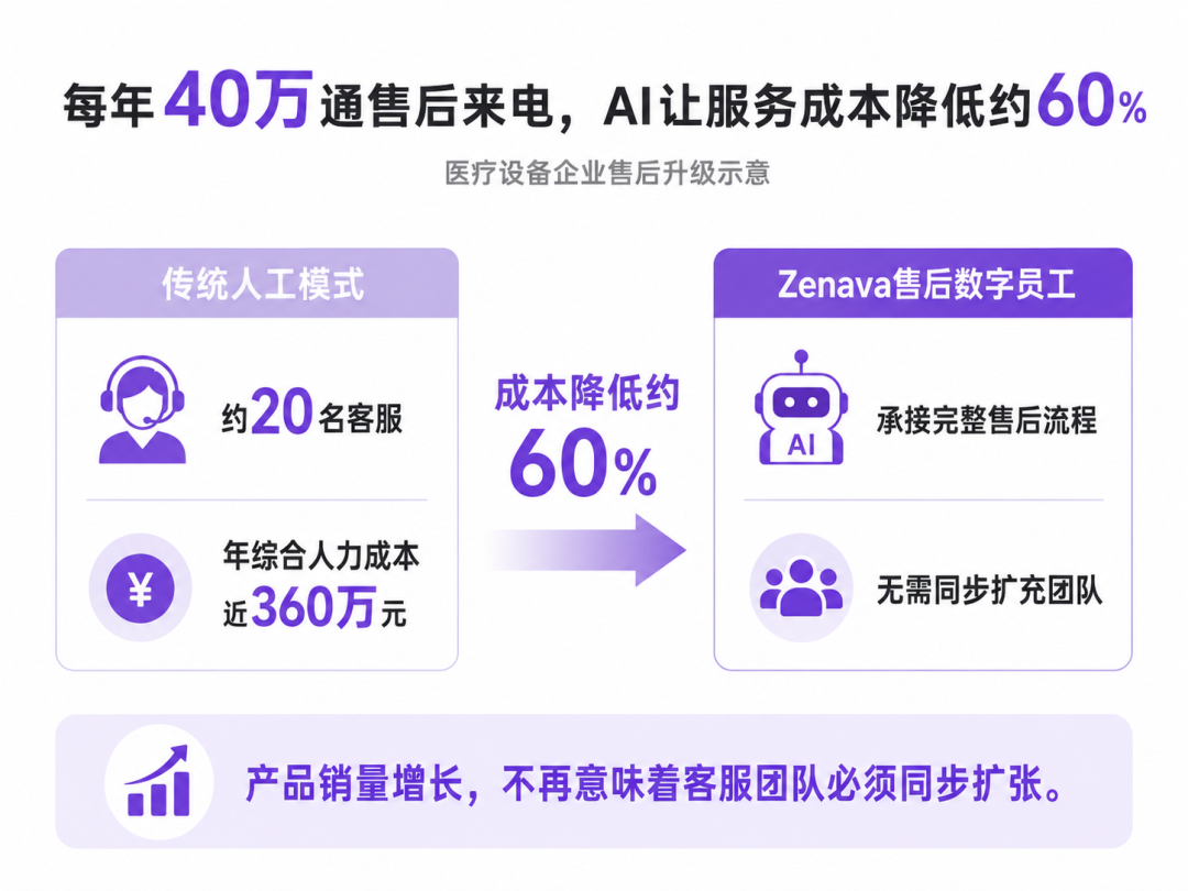 每年约40万通售后咨询场景下,AI承接完整服务流程