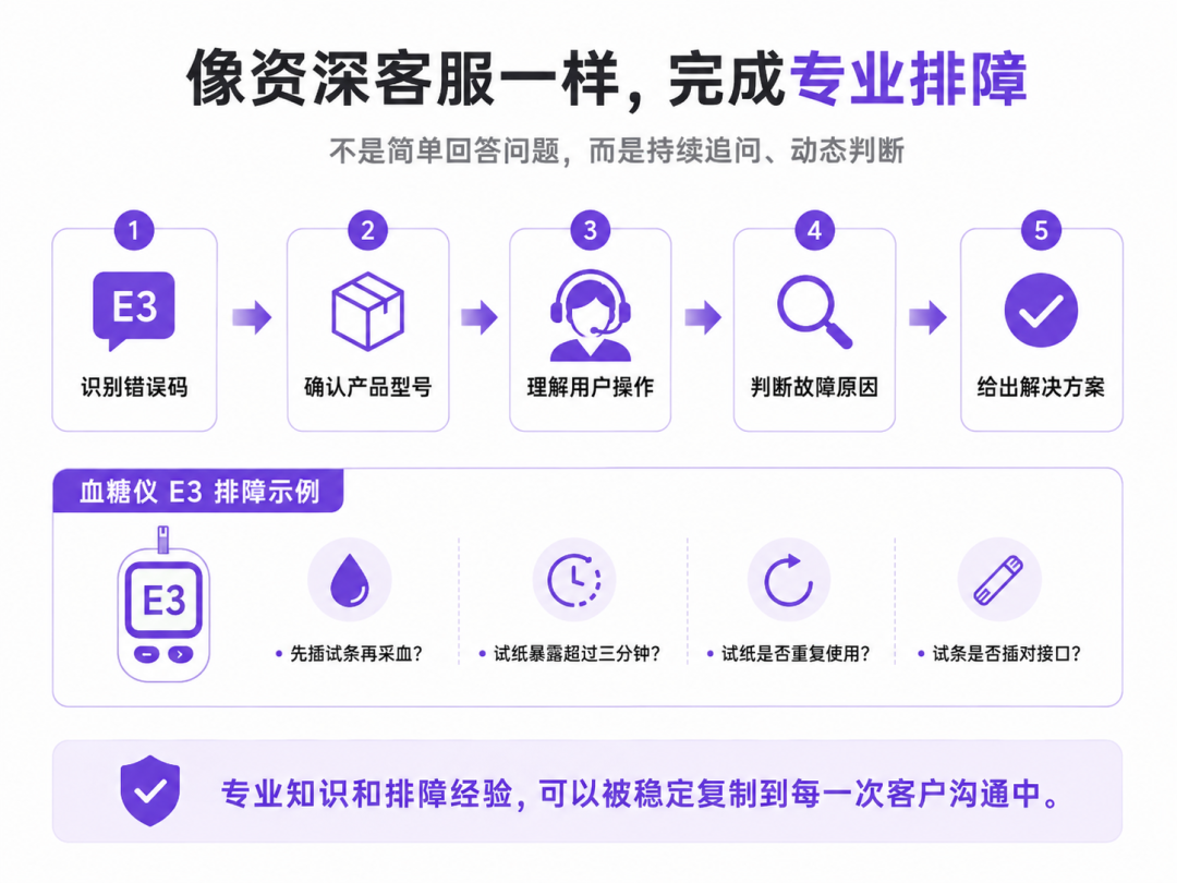 从错误码识别、型号确认到故障原因判断的连续排查