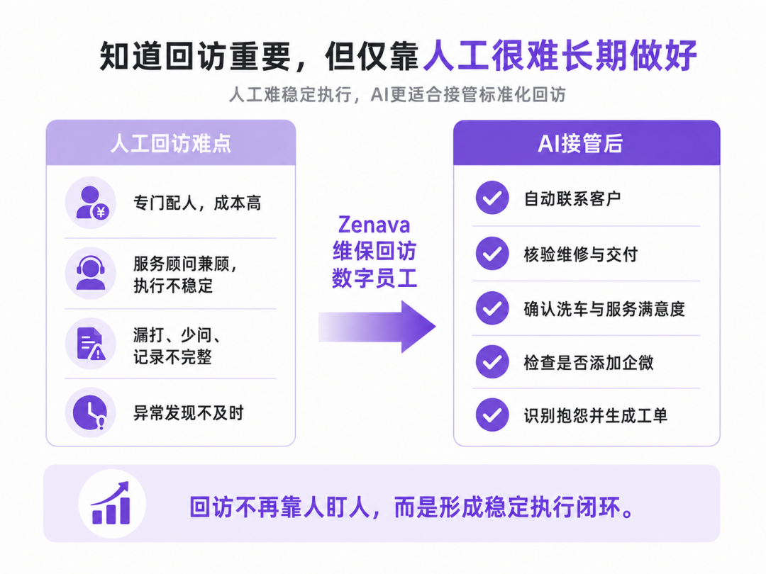 回访任务由人工兼顾时，执行与记录难以持续稳定