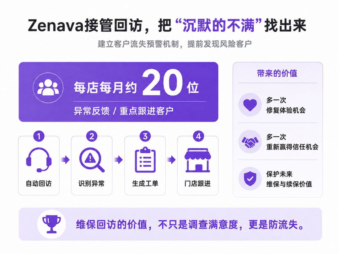 每月识别重点跟进客户，让门店提前介入体验修复